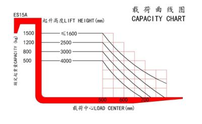 Carretilla elevadora retráctil eléctrica de pie para construcción de almacén industrial de 1500 kg con certificación ISO14001/9001 TUV GS CE